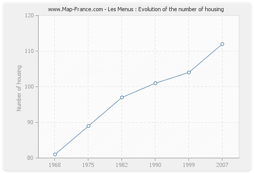 Les Menus : Evolution of the number of housing
